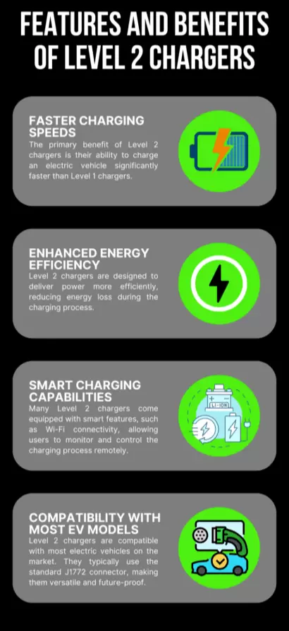 Infographic detailing the features and benefits of Level 2 EV chargers. The main benefits listed are: faster charging speeds, enhanced energy efficiency, smart charging capabilities, and compatibility with most EV models.